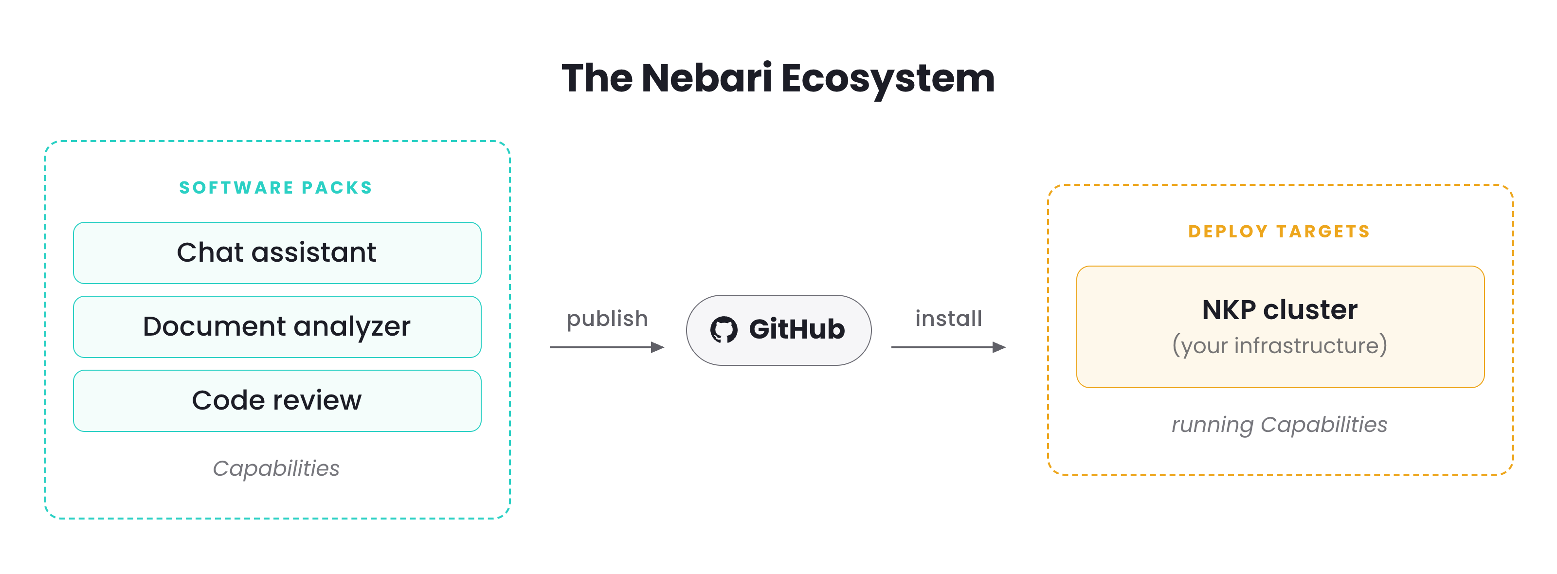 The Nebari ecosystem: Software Packs publish Capabilities on GitHub; Deploy Targets install them onto your infrastructure.